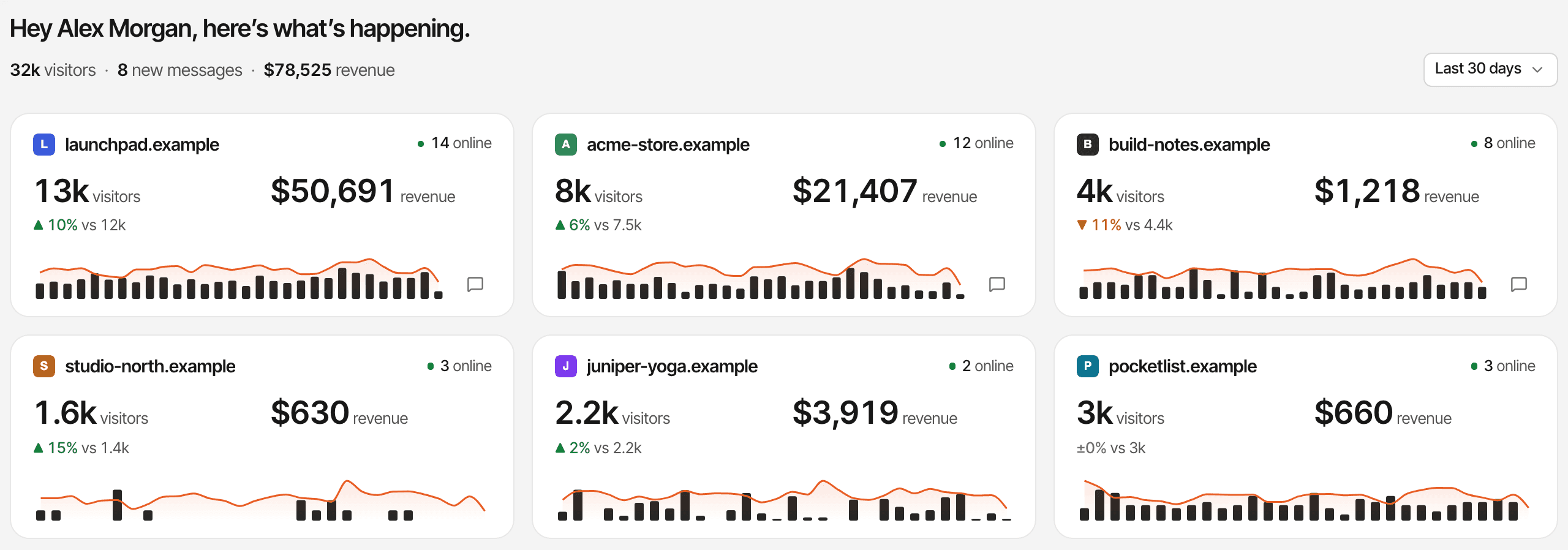 The websites overview on the live demo: six websites with their visitors, revenue, trend and who is online, and the new messages waiting across them.