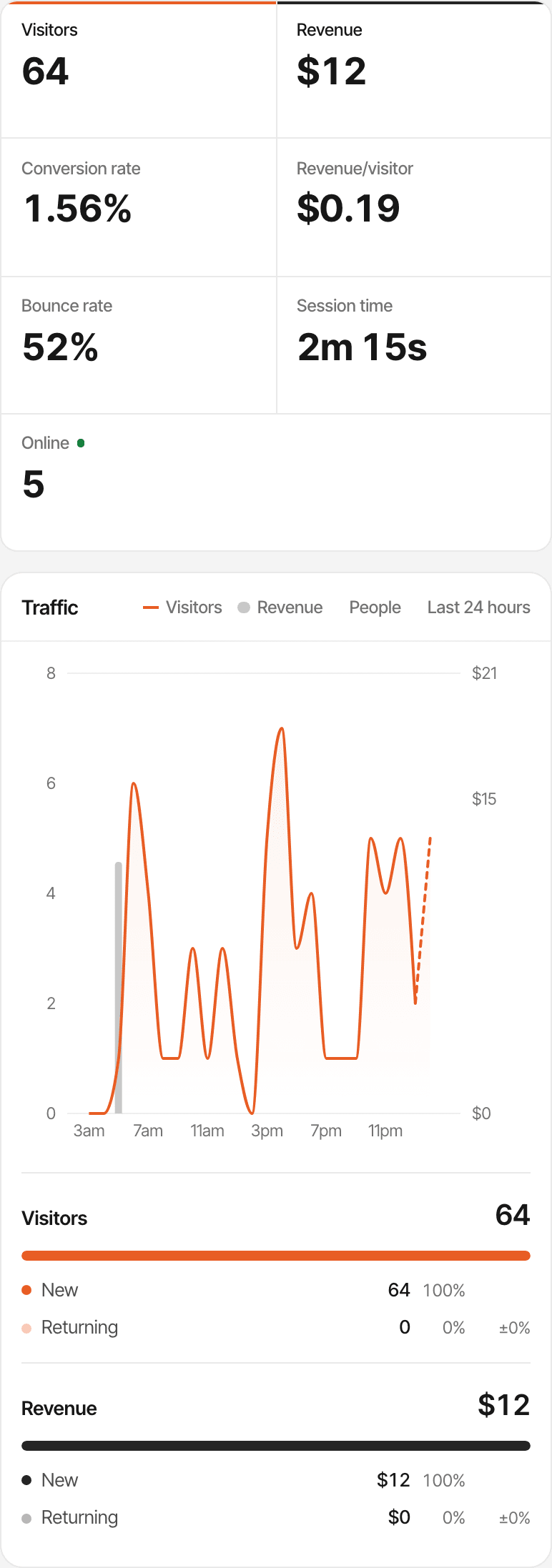The figures and traffic chart of a fictional website tracked in cookieless mode, on a phone: 64 visitors, all counted as new, and $12 in revenue. Made-up data.