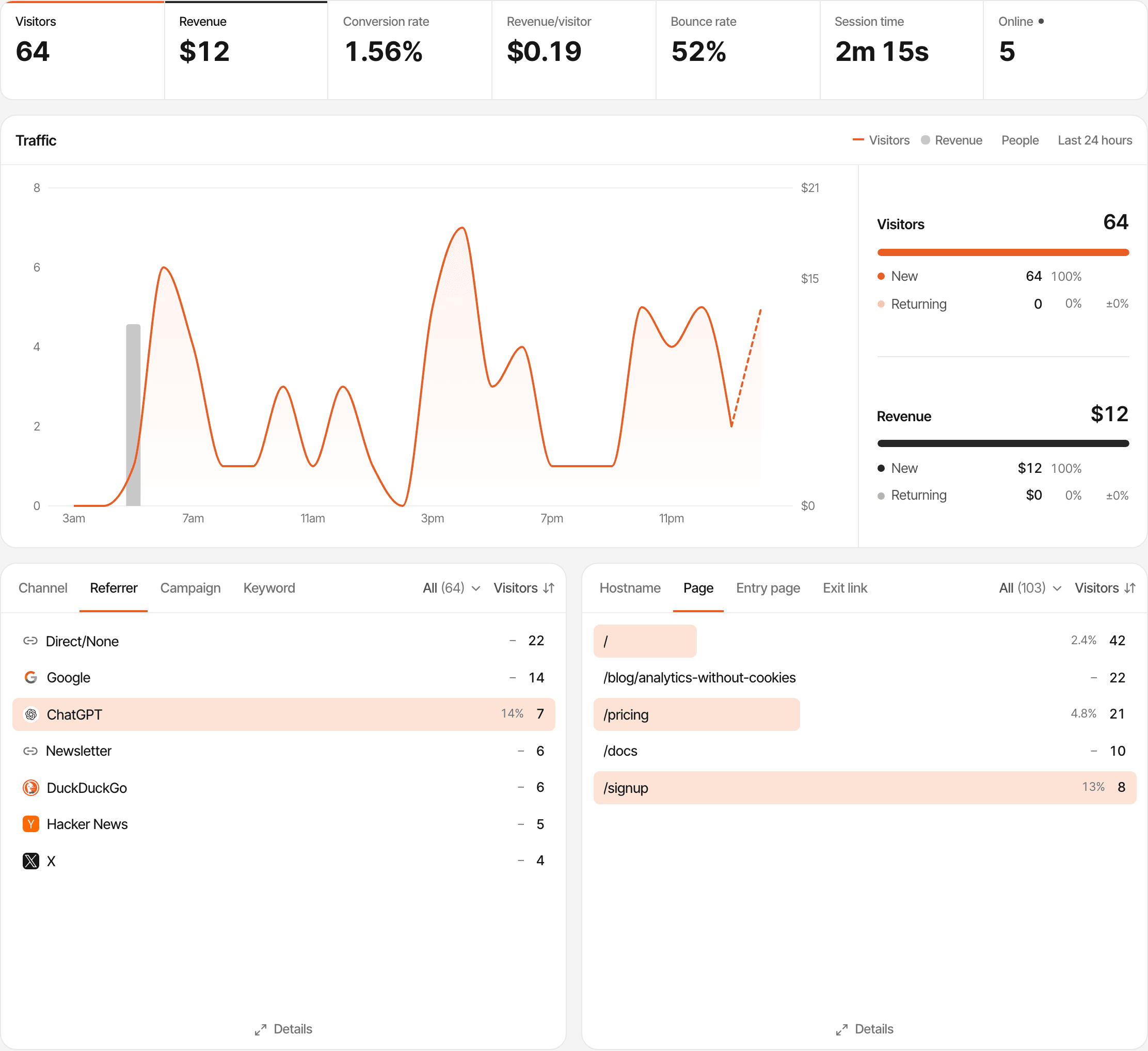 The dashboard of a fictional website, Fieldnote, whose visits were all collected in cookieless mode, over the last 24 hours: 64 visitors, $12 in revenue, a 1.56% conversion rate, a 52% bounce rate, 2m 15s session time and 5 people online; the traffic chart with all 64 visitors counted as new and none as returning; the referrers, led by Direct/None, Google and ChatGPT; and the top pages. Made-up data.