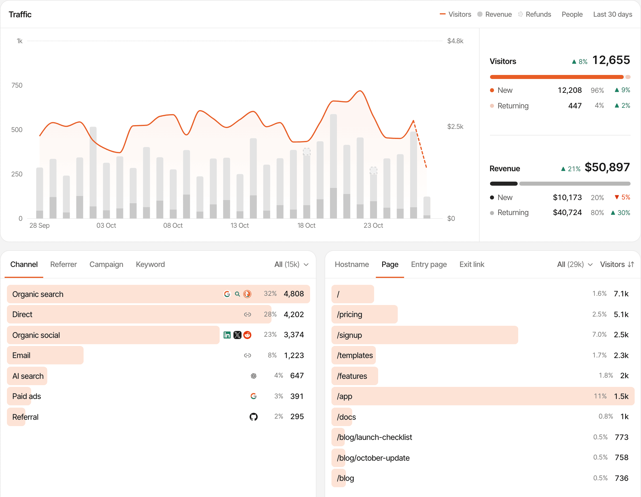 A demo website's traffic over 30 days, new and returning visitors, and visitors by channel: organic search, direct, organic social, email, AI search, paid ads and referral.