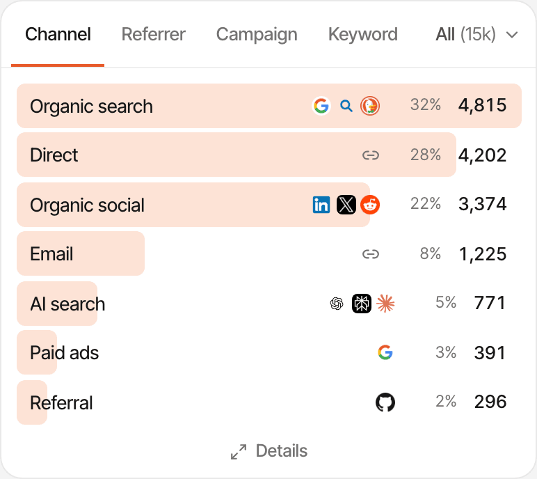 The Channel tab of a demo dashboard: organic search, direct, organic social, email, AI search, paid ads and referral, each with its share of visitors.