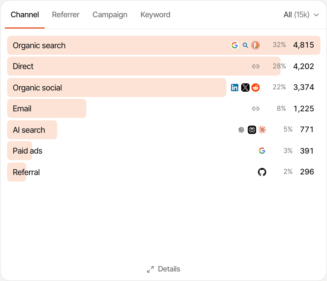 The Channel tab of a demo dashboard: organic search, direct, organic social, email, AI search, paid ads and referral, each with its share of visitors.