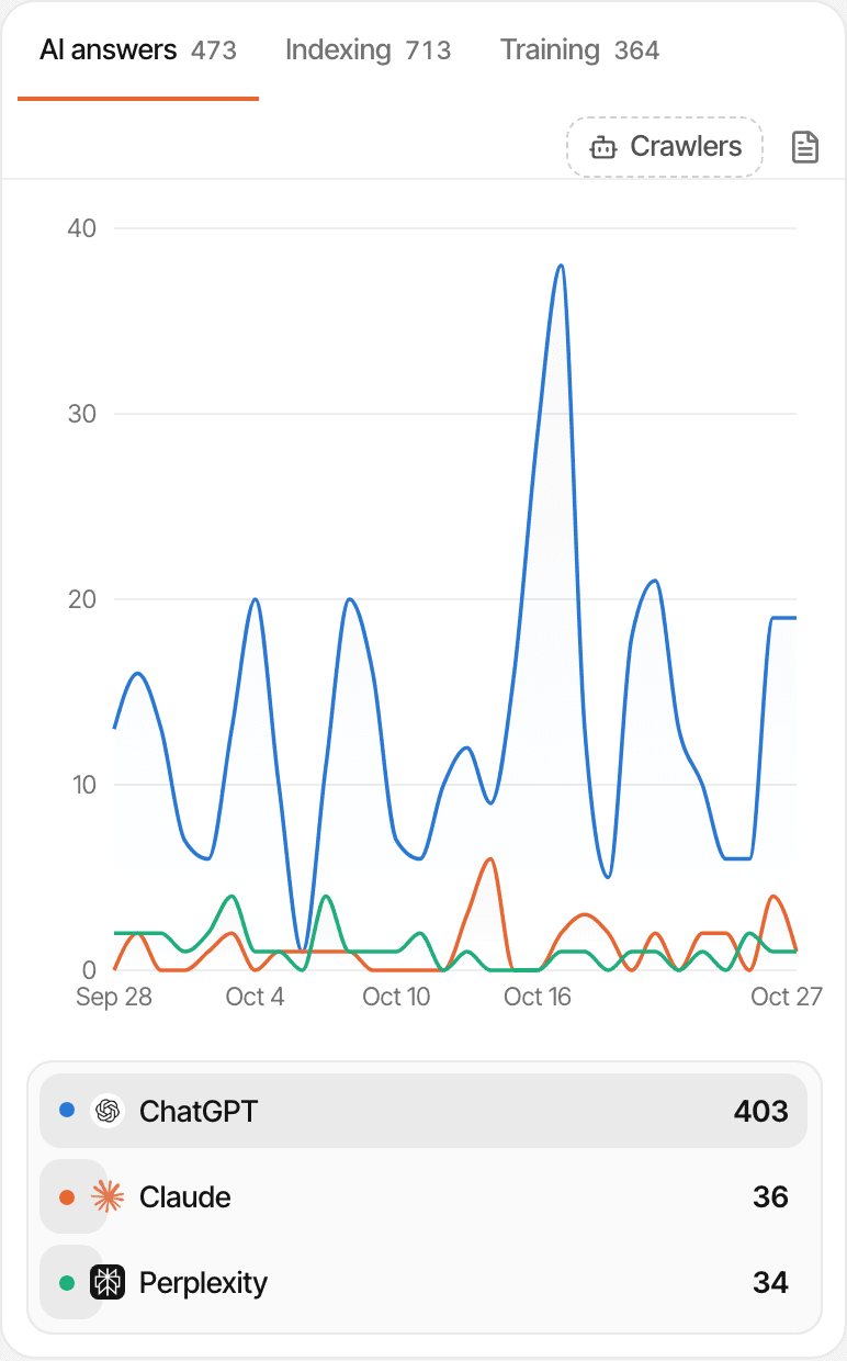 The crawler card on a demo dashboard, on its AI answers tab: requests over thirty days from ChatGPT, Claude and Perplexity, with counts per bot, and tabs for indexing and training crawlers.