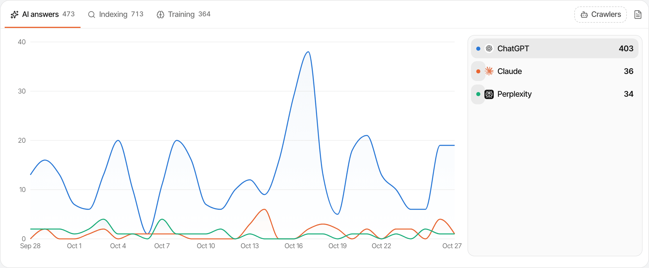 The crawler card on a demo dashboard, on its AI answers tab: requests over thirty days from ChatGPT, Claude and Perplexity, with counts per bot, and tabs for indexing and training crawlers.