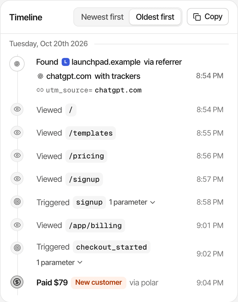A visitor's timeline in the live demo: Priya Raman found the website via chatgpt.com with utm_source=chatgpt.com, viewed the homepage, templates, pricing and signup, triggered signup, viewed billing, started checkout and paid $79 via Polar, all in one visit. Made-up data.