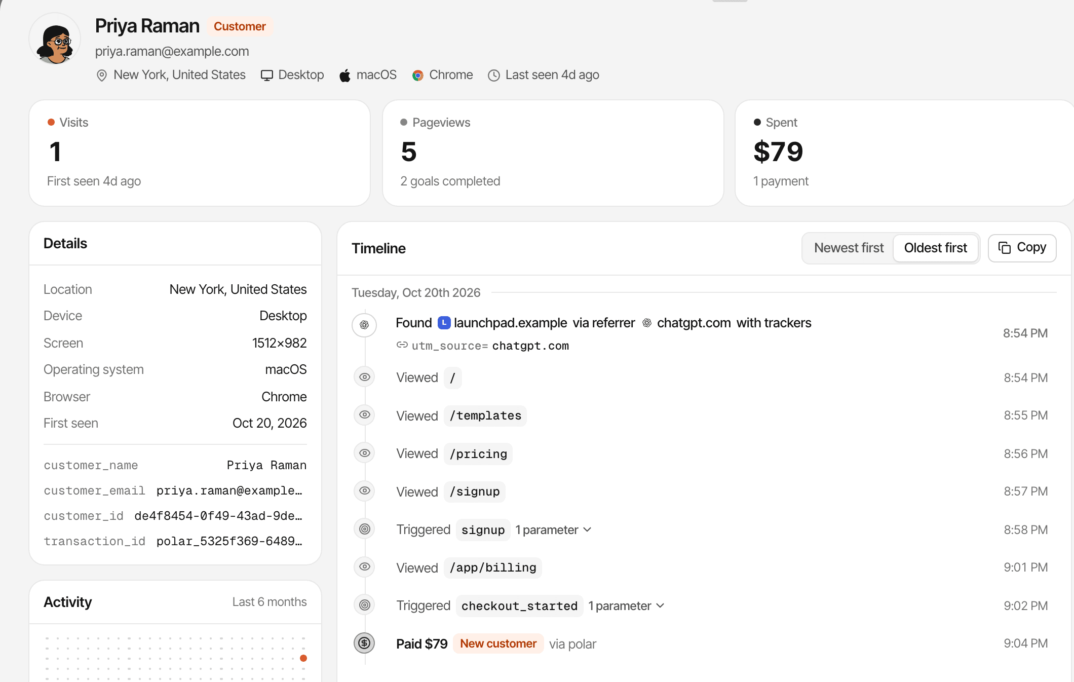 A visitor's timeline in the live demo: Priya Raman found the website via chatgpt.com with utm_source=chatgpt.com, viewed the homepage, templates, pricing and signup, triggered signup, viewed billing, started checkout and paid $79 via Polar, all in one visit. Made-up data.