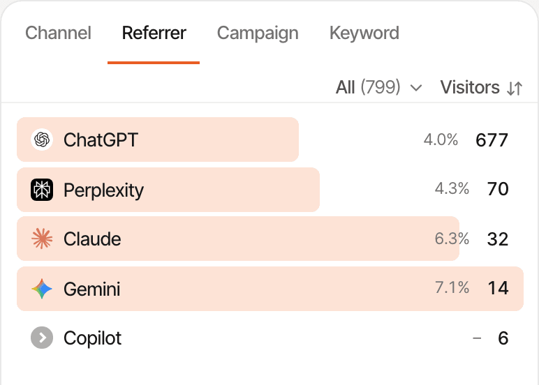 The Referrer tab of a demo dashboard filtered to the AI channel: ChatGPT, Perplexity, Claude, Gemini and Copilot, each with its visitors.