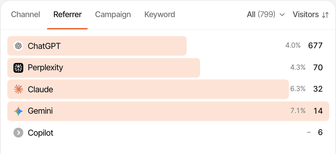 The Referrer tab of a dashboard filtered to the AI channel, listing ChatGPT, Perplexity, Claude, Gemini and Copilot with their visitors.