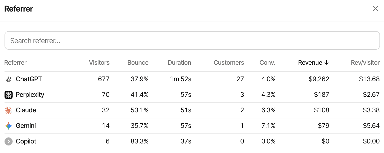 The Referrer details filtered to the AI channel and sorted by revenue: ChatGPT, Perplexity, Claude, Gemini and Copilot with visitors, bounce rate, duration, customers, conversion rate, revenue and revenue per visitor.