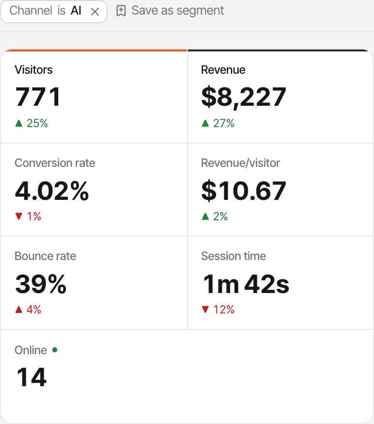 A demo dashboard filtered to the AI channel: visitors, revenue, conversion rate, revenue per visitor, bounce rate and session time from AI assistants, over a thirty-day chart of visitors and revenue.