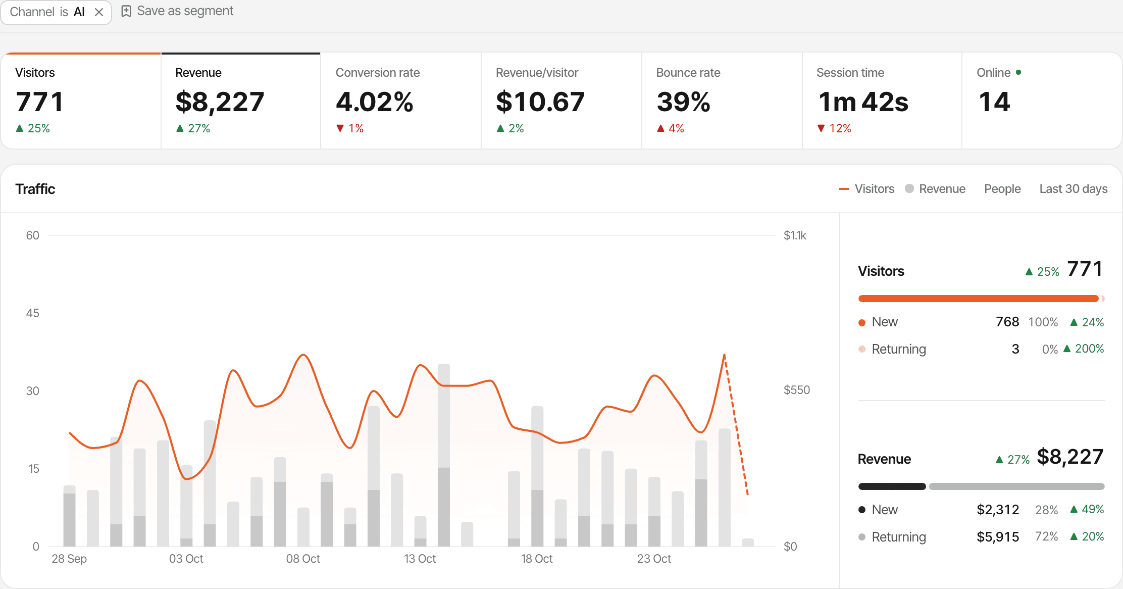 A demo dashboard filtered to the AI channel: visitors, revenue, conversion rate, revenue per visitor, bounce rate and session time from AI assistants, over a thirty-day chart of visitors and revenue.