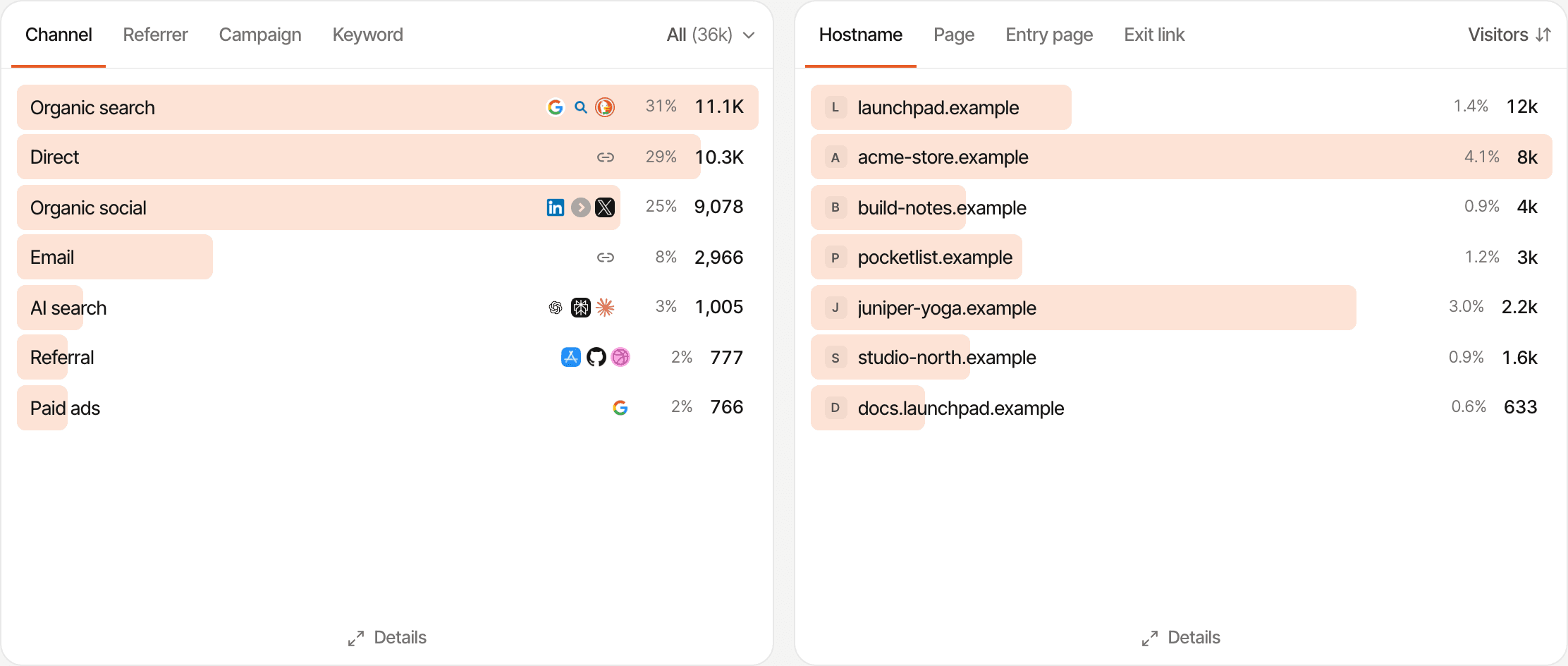 The All websites dashboard's channels and its Hostname tab, listing each of the six demo websites with its visitors. Made-up data.