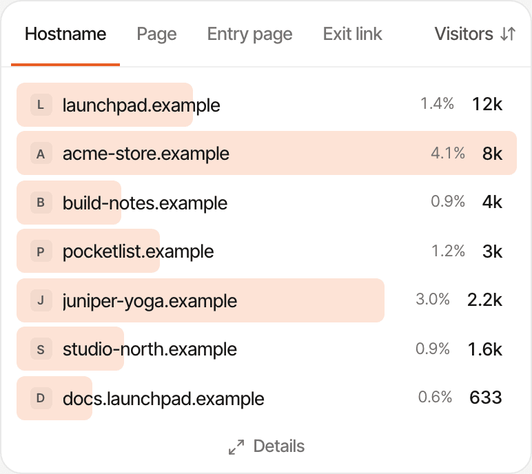 The All websites dashboard's channels and its Hostname tab, listing each of the six demo websites with its visitors. Made-up data.