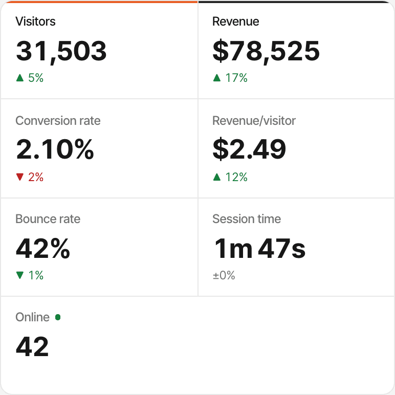 The All websites dashboard's totals across six demo websites: visitors, revenue, conversion rate, revenue per visitor, bounce rate, session time and who's online. Made-up data.
