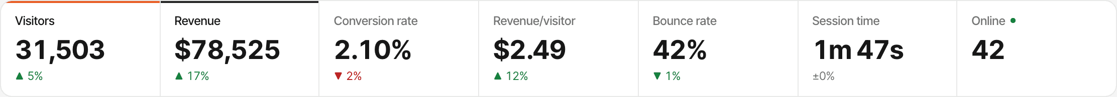 The All websites dashboard's totals across six demo websites: visitors, revenue, conversion rate, revenue per visitor, bounce rate, session time and who's online. Made-up data.