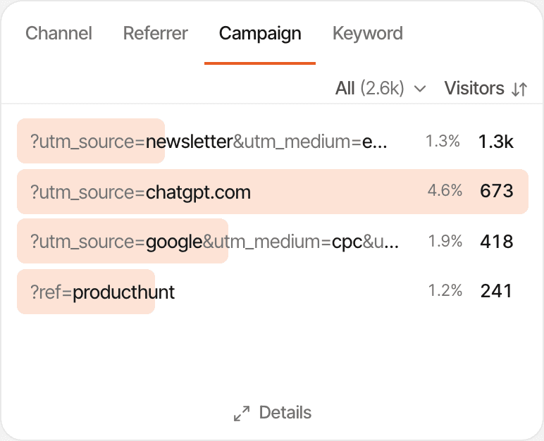 The Sources panel of a fictional website, Launchpad, on its Campaign tab: four campaigns with their conversion rates and visitors. Made-up data.