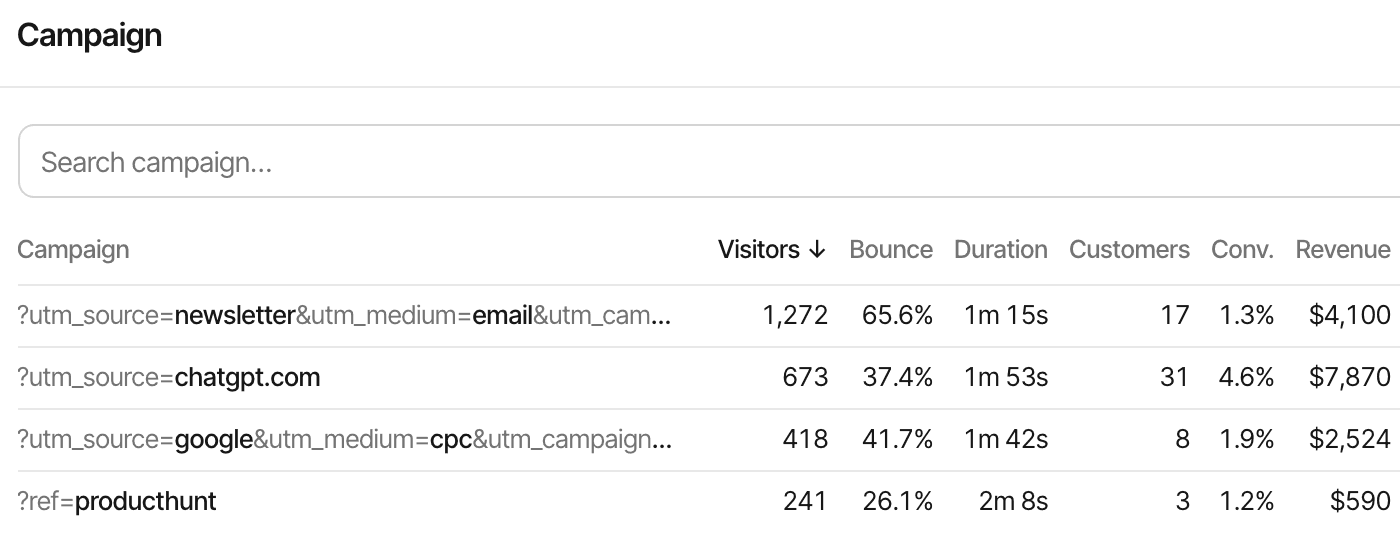 The Campaign details of a fictional website, Launchpad, over the last 30 days: four campaigns by visitors, a newsletter link tagged utm_source=newsletter and utm_medium=email, utm_source=chatgpt.com, a Google ad tagged utm_source=google and utm_medium=cpc and ref=producthunt, each with its visitors, customers, revenue, bounce rate, visit duration and conversion rate. Made-up data.
