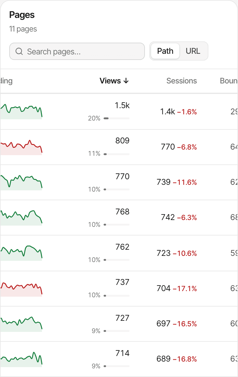 The Pages report of a demo newsletter and blog, sorted by views: the home page, then blog posts such as notes on onboarding and pricing my first product, each with its trend, views, sessions, bounce rate, time on page and revenue.