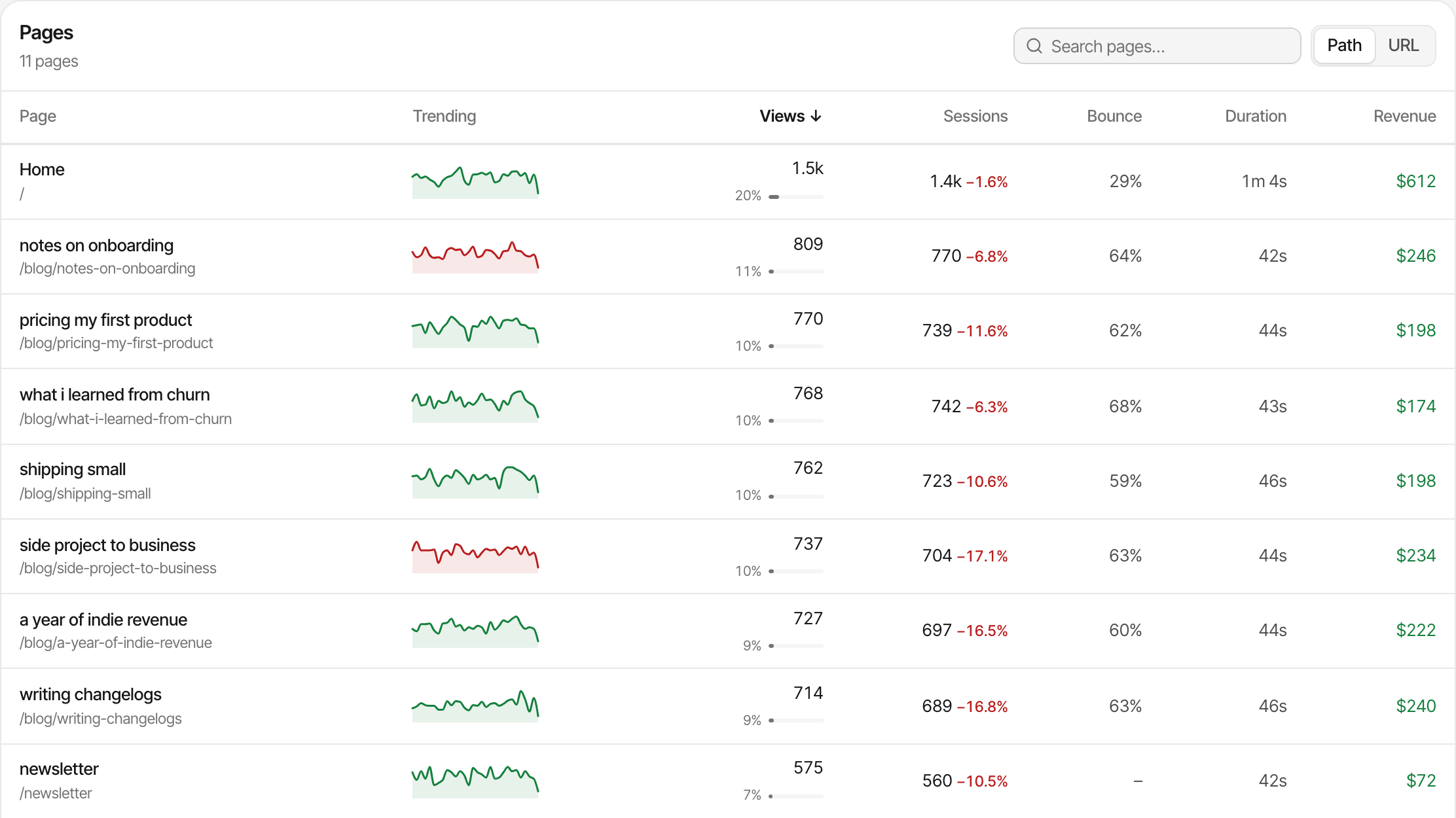 The Pages report of a demo newsletter and blog, sorted by views: the home page, then blog posts such as notes on onboarding and pricing my first product, each with its trend, views, sessions, bounce rate, time on page and revenue.