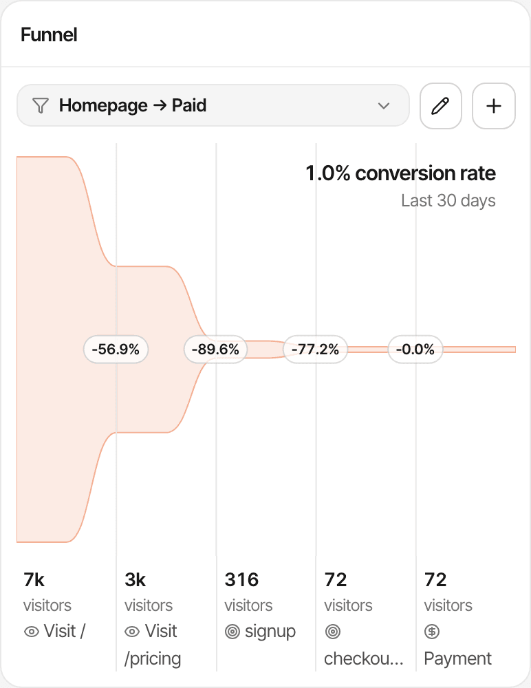 A funnel in the live demo called Homepage → Paid, with five steps: visiting the homepage, visiting the pricing page, the signup goal, the checkout_started goal and a payment. It shows the visitors at each step, from 7k down to 72, the drop-off between steps, and a 1.0% conversion rate over the last 30 days. Made-up data.