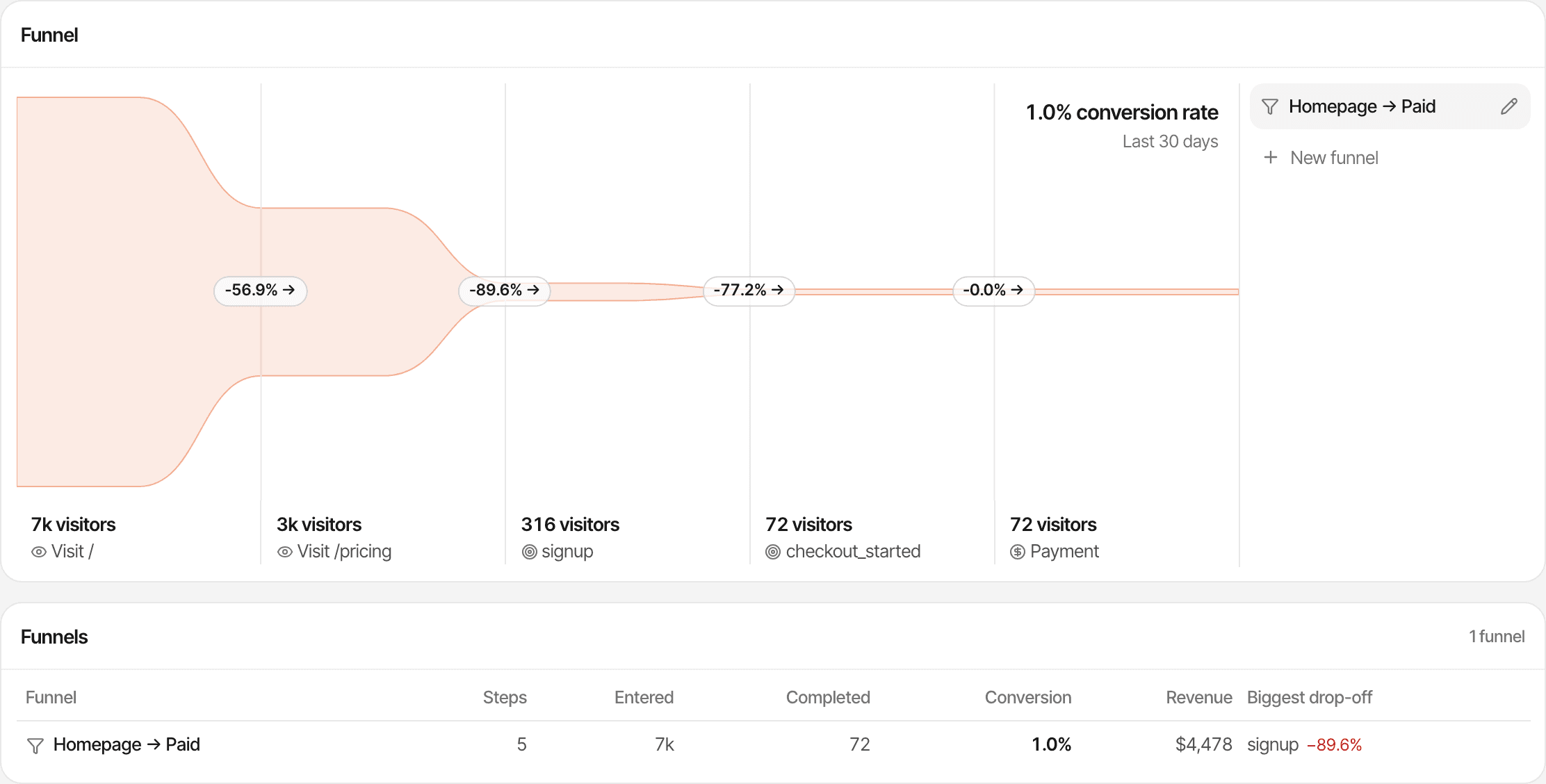 A funnel in the live demo called Homepage → Paid, with five steps: visiting the homepage, visiting the pricing page, the signup goal, the checkout_started goal and a payment. It shows the visitors at each step, from 7k down to 72, the drop-off between steps, and a 1.0% conversion rate over the last 30 days. Made-up data.