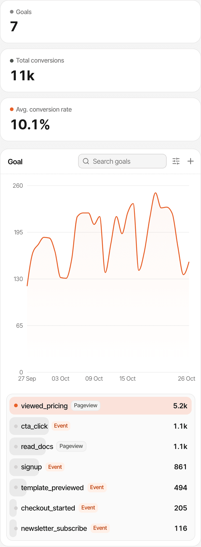 The Goals page of a fictional website, Launchpad, on a phone: 7 goals, 11k total conversions and a 10.1% average conversion rate, and a chart of the visitors who completed a goal each day. Made-up data.