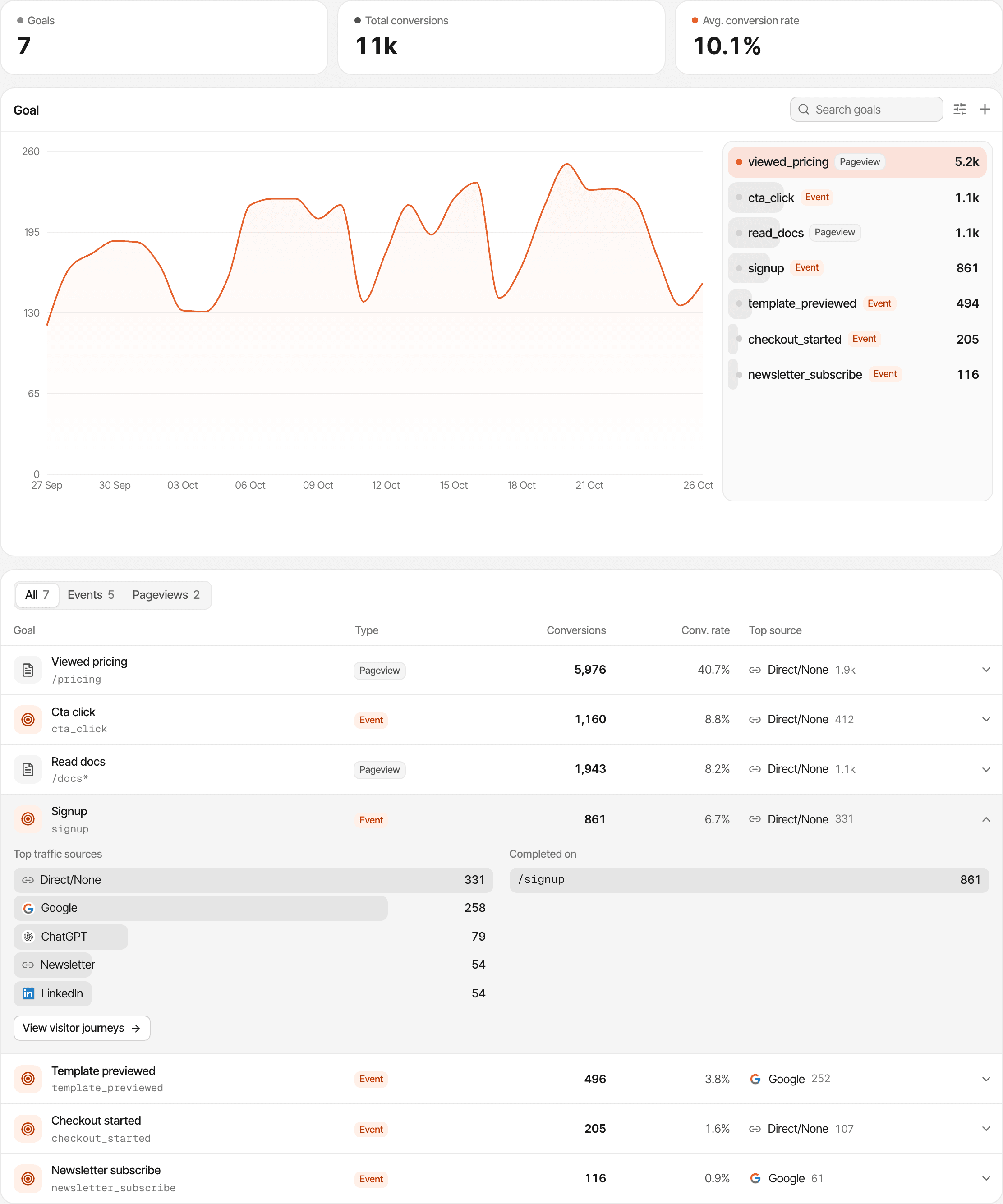 The Goals page of a fictional website, Launchpad, over the last 30 days: 7 goals, 11k total conversions and a 10.1% average conversion rate; a chart of the visitors who completed a goal each day beside a list of every goal; and a table of event and pageview goals with each one's conversions, conversion rate and top source. Made-up data.