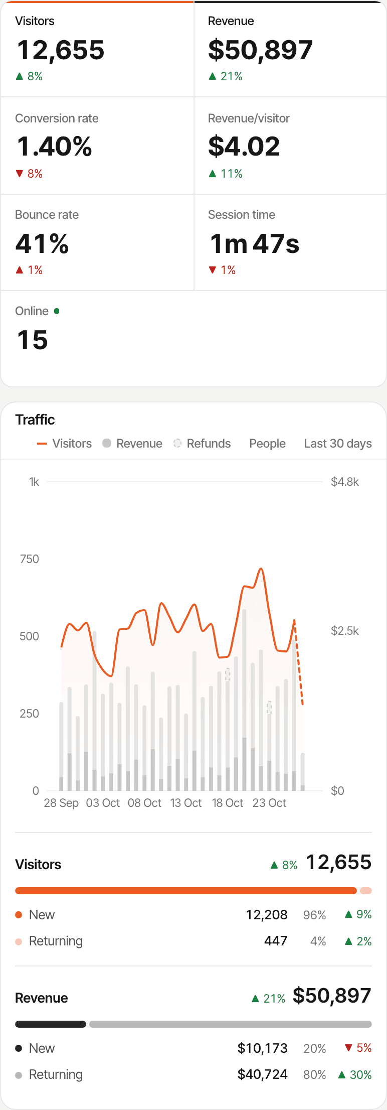 The analytics overview of a demo website: visitors, revenue and conversion for the last 30 days, a daily traffic chart, the top referrers and the most visited pages.
