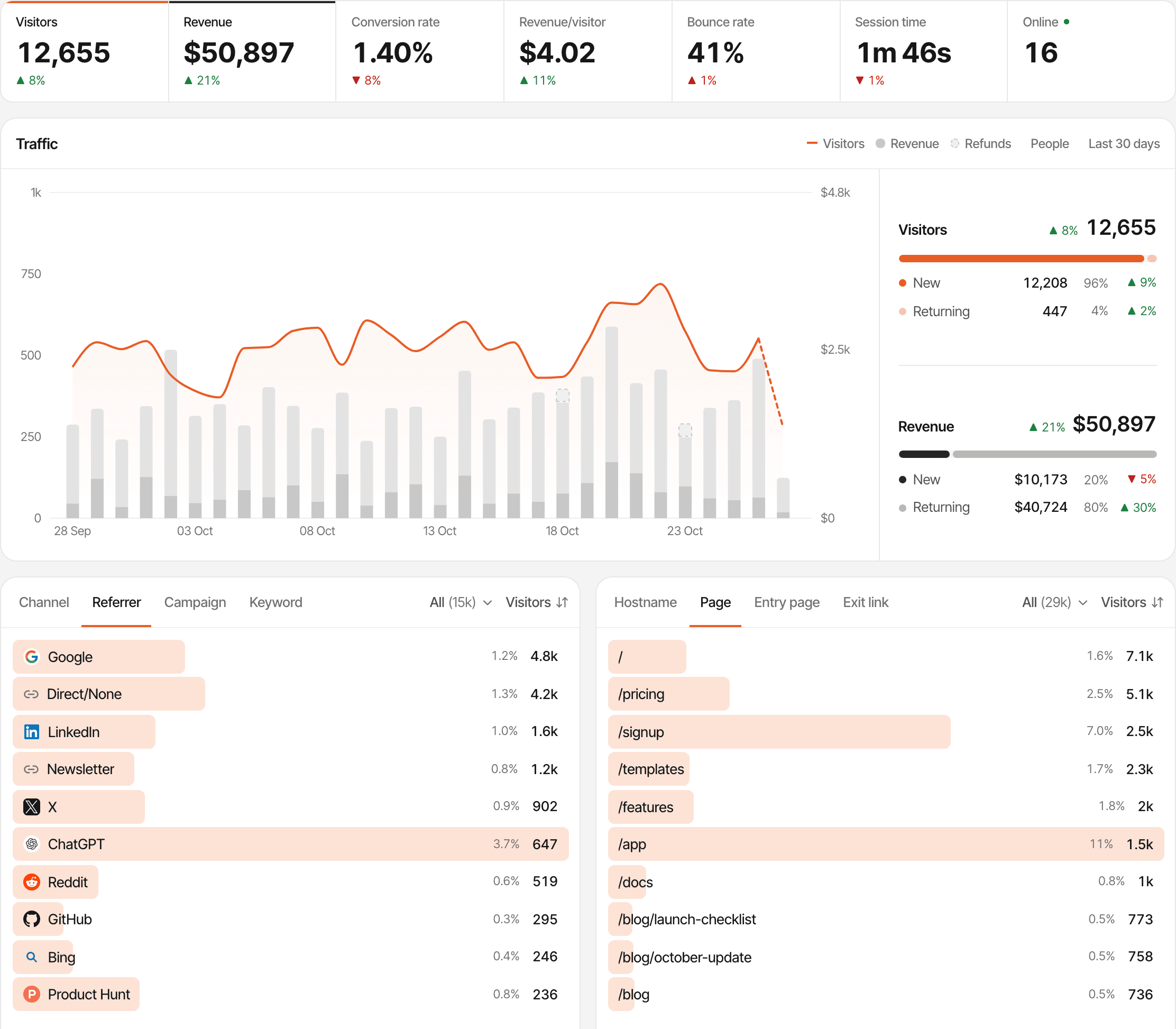 The overview of the live demo: revenue of $50,897 split into new and returning beside visitors, conversion rate and revenue per visitor, with a daily chart showing revenue under the visitors line.