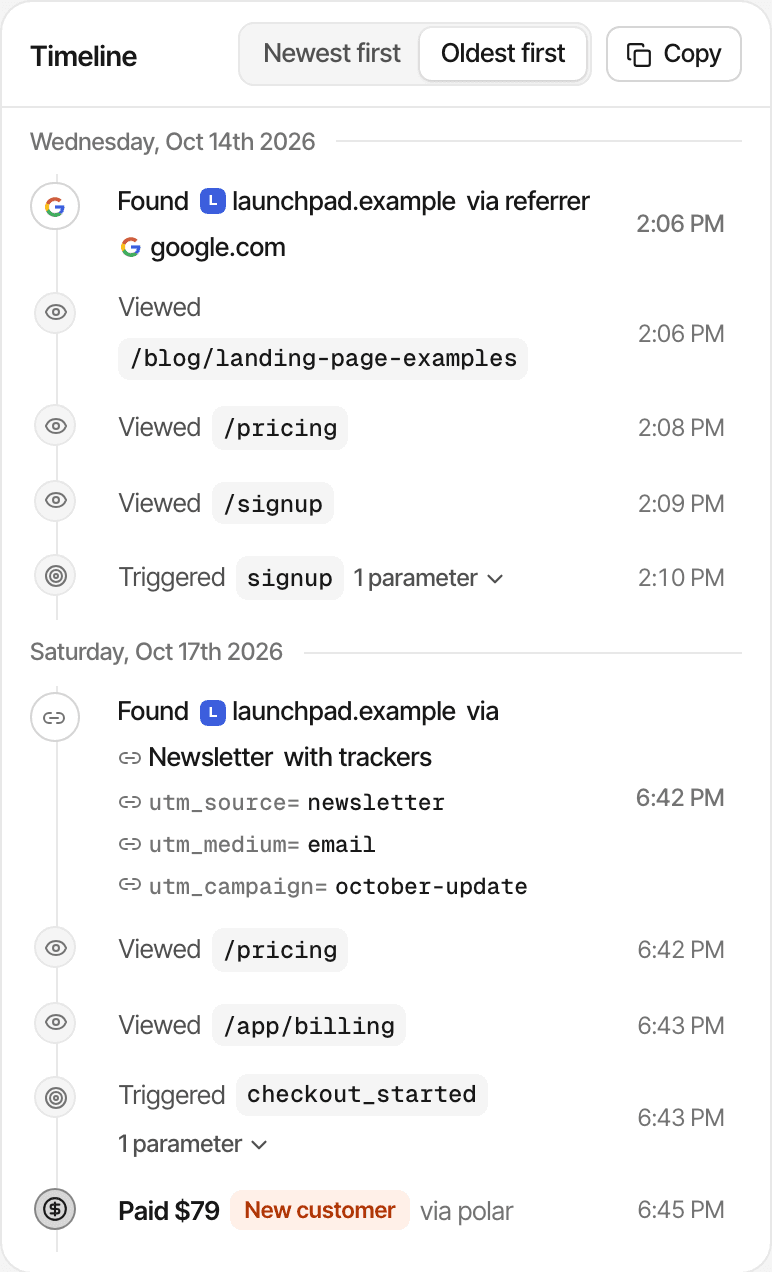 A customer's profile on the demo website: two visits, five pages, one payment of $79, and a timeline from a Google search through sign-up to the payment three days later.