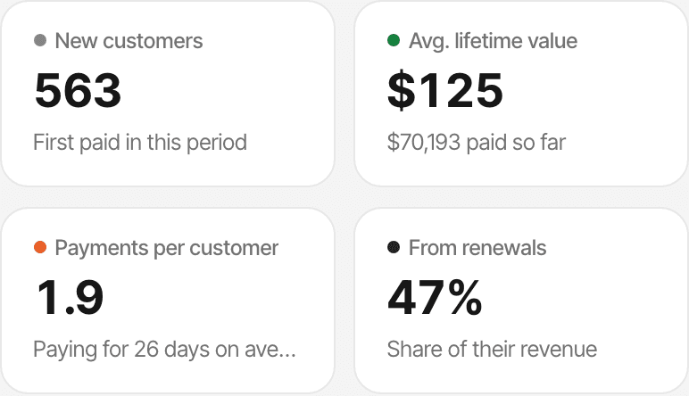 The lifetime value report of a fictional SaaS, Launchpad, over 90 days: 563 new customers, an average lifetime value of $125, 1.9 payments per customer and 47% of their revenue from renewals, with a table by first-visit channel (Paid, Referral, Direct, AI, Social, Email, Organic Search). Made-up data.