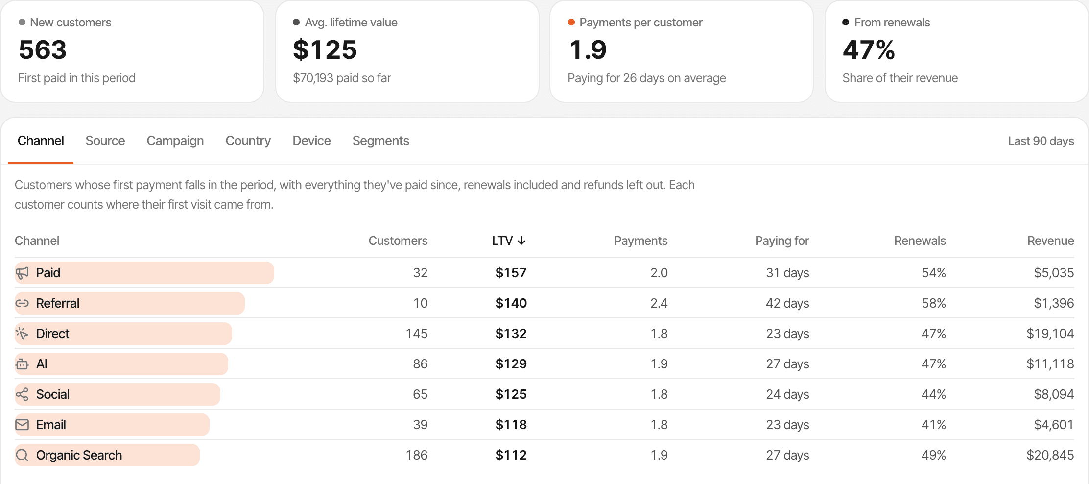 The lifetime value report of a fictional SaaS, Launchpad, over 90 days: 563 new customers, an average lifetime value of $125, 1.9 payments per customer and 47% of their revenue from renewals, with a table by first-visit channel (Paid, Referral, Direct, AI, Social, Email, Organic Search). Made-up data.