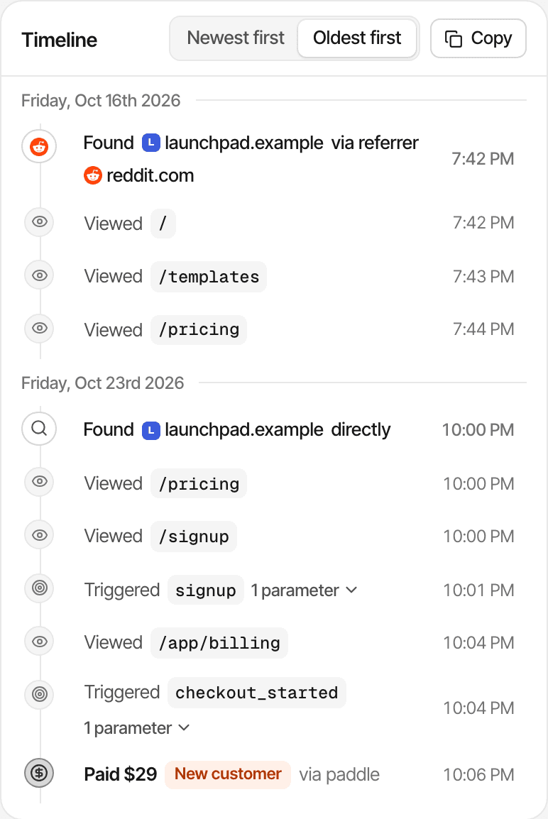 A customer's timeline in the live demo: found the website via reddit.com, came back directly a week later, signed up and paid $29 via Paddle. Made-up data.