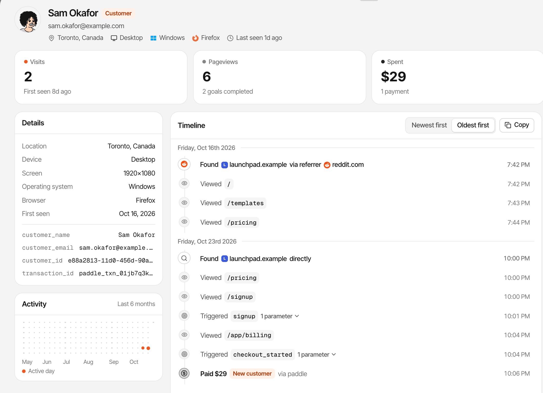 A customer's timeline in the live demo: found the website via reddit.com, came back directly a week later, signed up and paid $29 via Paddle. Made-up data.