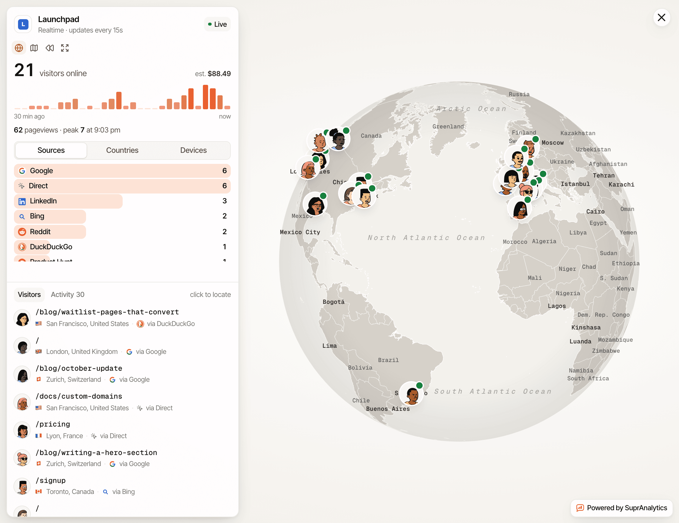 The real-time view of a fictional website, Launchpad: visitors online with an estimated value, a bar per minute for the last 30 minutes, the people online ranked by source (Google, Direct, LinkedIn, Bing, Reddit and more), a list of visitors with their current page, city and source, and their avatars on a globe. Made-up data.