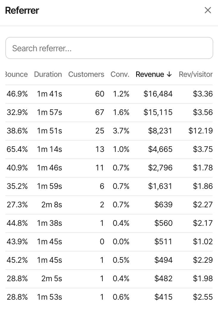 The referrer report of the live demo sorted by revenue: Google, direct visits, ChatGPT, a newsletter, LinkedIn and X, each with visitors, bounce rate, session duration, customers, conversion rate, revenue and revenue per visitor.