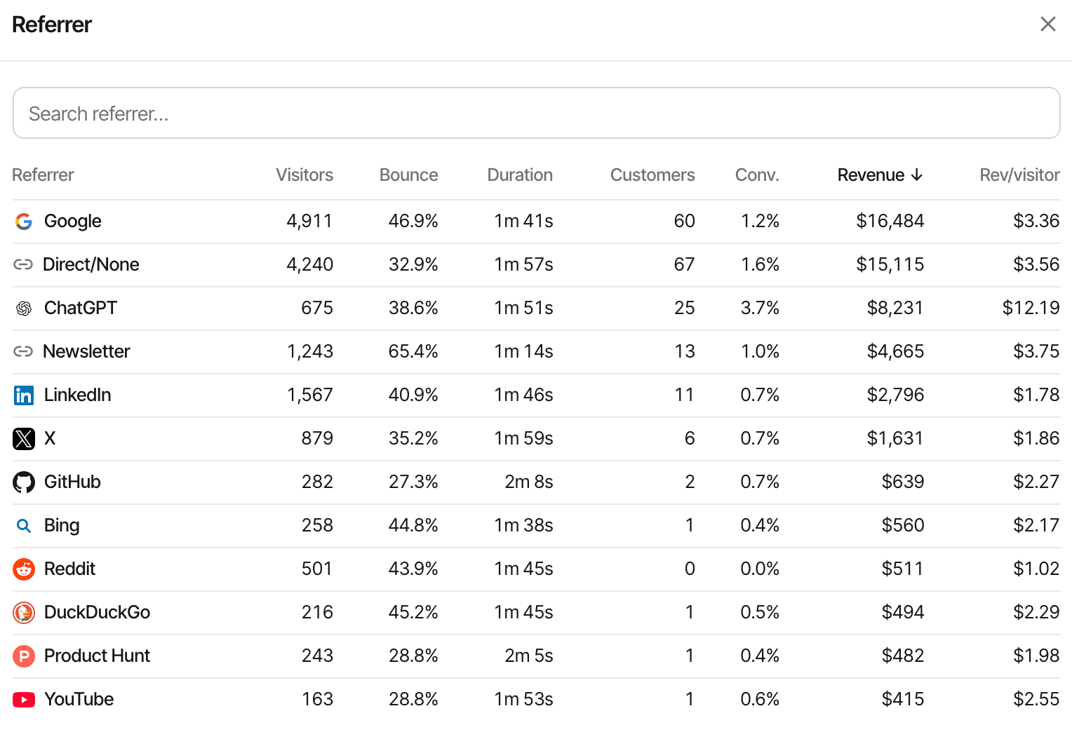 The referrer report of the live demo sorted by revenue: Google, direct visits, ChatGPT, a newsletter, LinkedIn and X, each with visitors, bounce rate, session duration, customers, conversion rate, revenue and revenue per visitor.