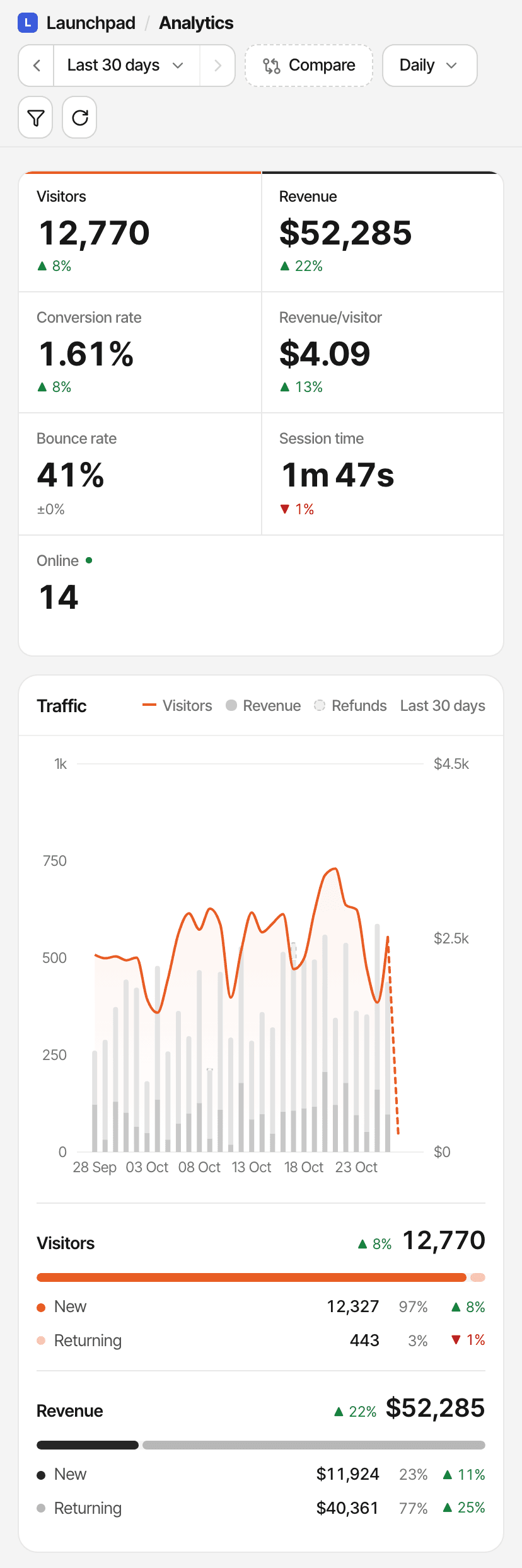 The public dashboard of a fictional website, Launchpad, on a phone over the last 30 days: the period, compare and filter controls above its totals, then the traffic chart with visitors and revenue. Made-up data.