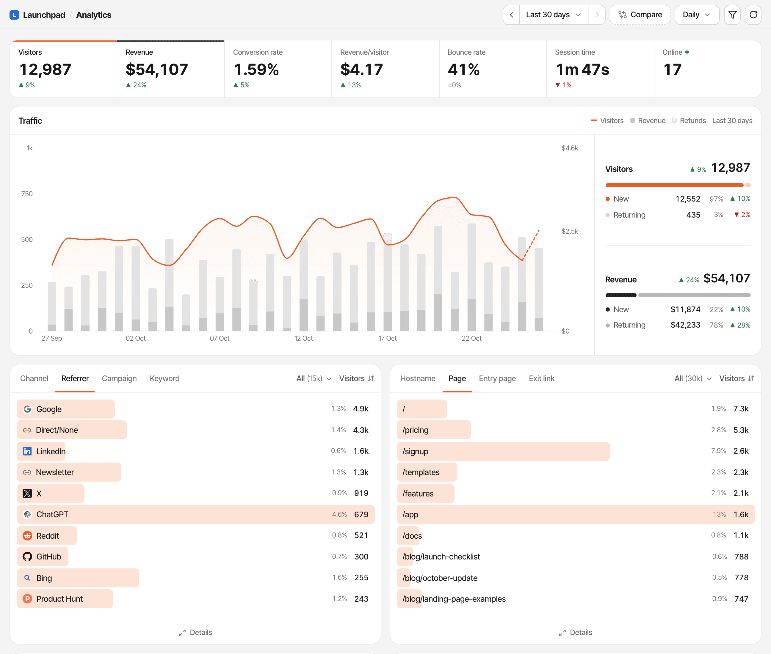 The public dashboard of a fictional website, Launchpad, as someone with the link sees it, over the last 30 days: visitors, revenue, conversion rate, revenue per visitor, bounce rate, session time and people online; the traffic chart with visitors and revenue; the referrers, led by Google, Direct/None and LinkedIn; and the top pages. Made-up data.
