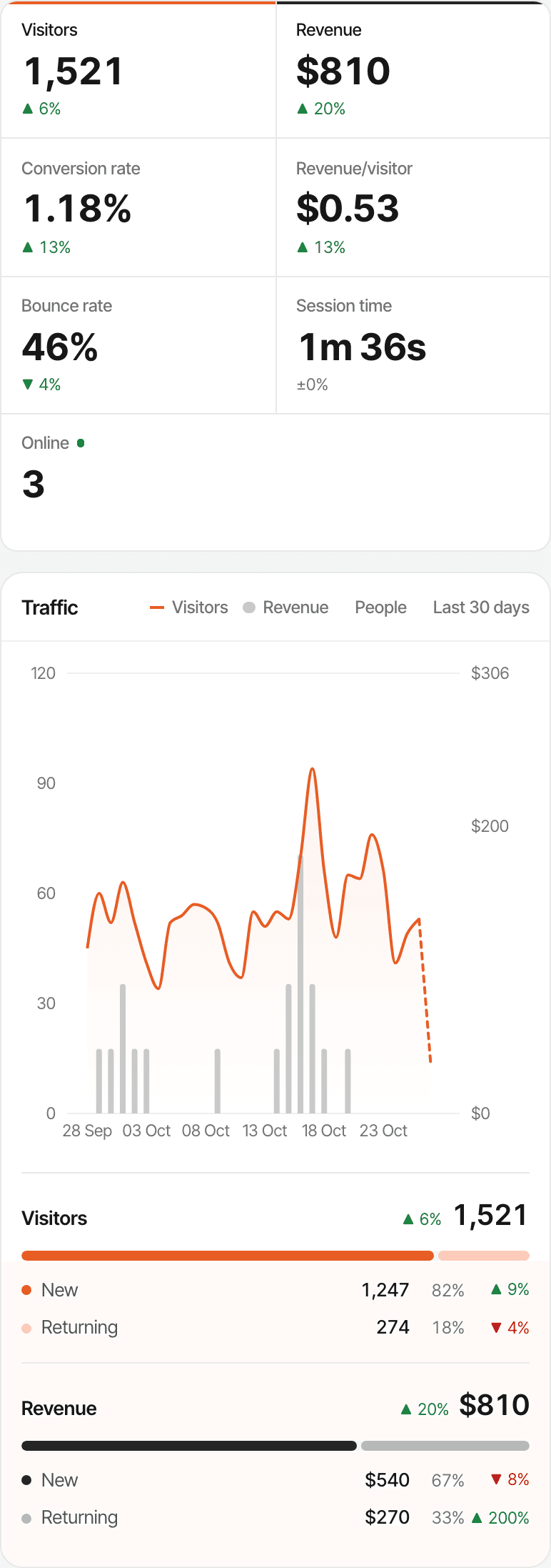 The dashboard of Studio North, a fictional design studio's website, on a phone over the last 30 days: 1,521 visitors, $810 in revenue, a 1.18% conversion rate, a 46% bounce rate and 3 people online above the traffic chart, with 1,247 new and 274 returning visitors. Made-up data.