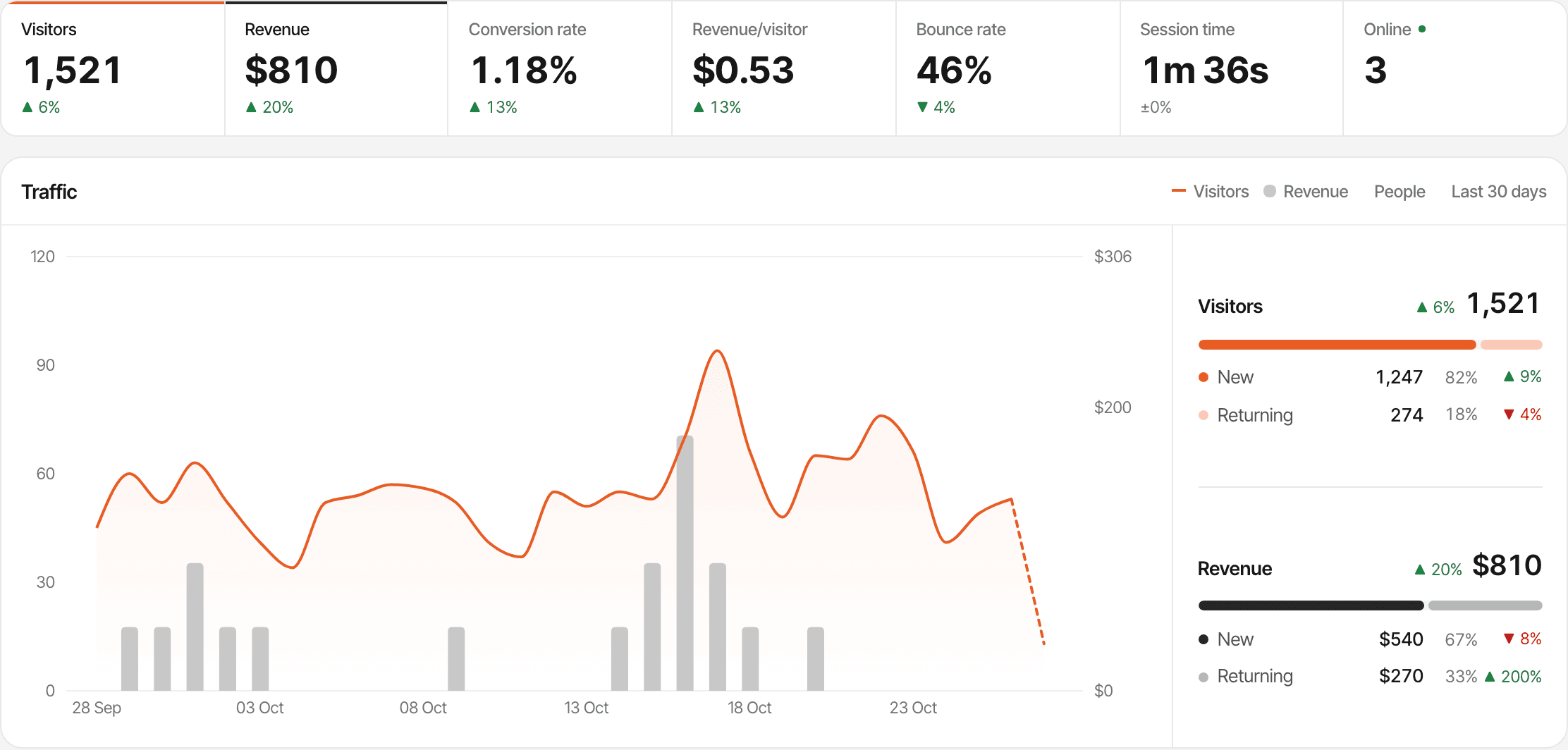 The dashboard of Studio North, a fictional design studio's website, over the last 30 days: 1,521 visitors, $810 in revenue from workshop tickets, a 1.18% conversion rate, $0.53 revenue per visitor, a 46% bounce rate, 1m 36s session time and 3 people online, with the traffic chart of visitors and revenue, and 1,247 new and 274 returning visitors. Made-up data.