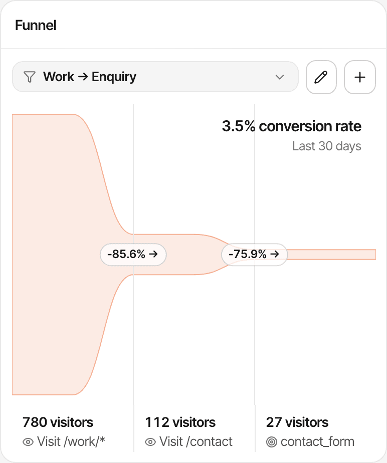 The Work → Enquiry funnel of Studio North, a fictional design studio's website, over the last 30 days: 780 visitors viewed a case study, 112 then visited /contact and 27 completed the contact_form goal, a 3.5% conversion rate. Made-up data.