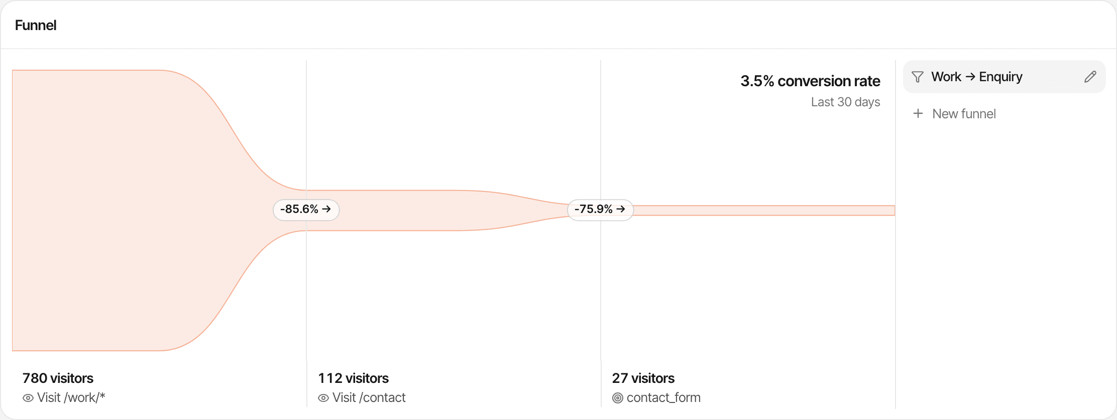 The Work → Enquiry funnel of Studio North, a fictional design studio's website, over the last 30 days: 780 visitors viewed a case study, 112 then visited /contact and 27 completed the contact_form goal, a 3.5% conversion rate. Made-up data.
