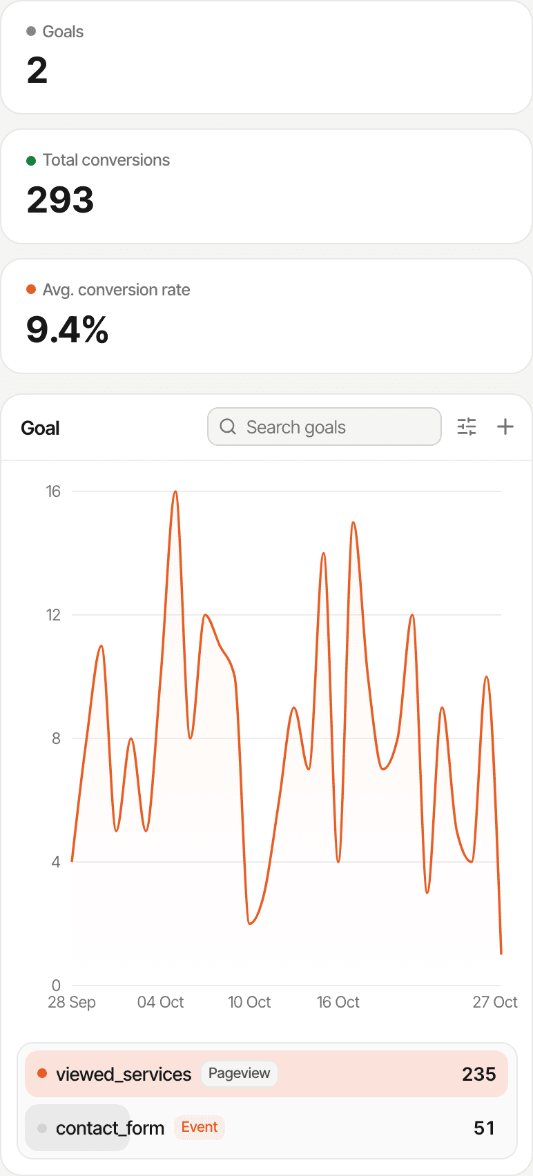 The Goals page of Studio North, a fictional design studio's website, on a phone: 2 goals, 293 conversions, a 9.4% average conversion rate, the chart, and the two goals, viewed_services (235) and contact_form (51). Made-up data.