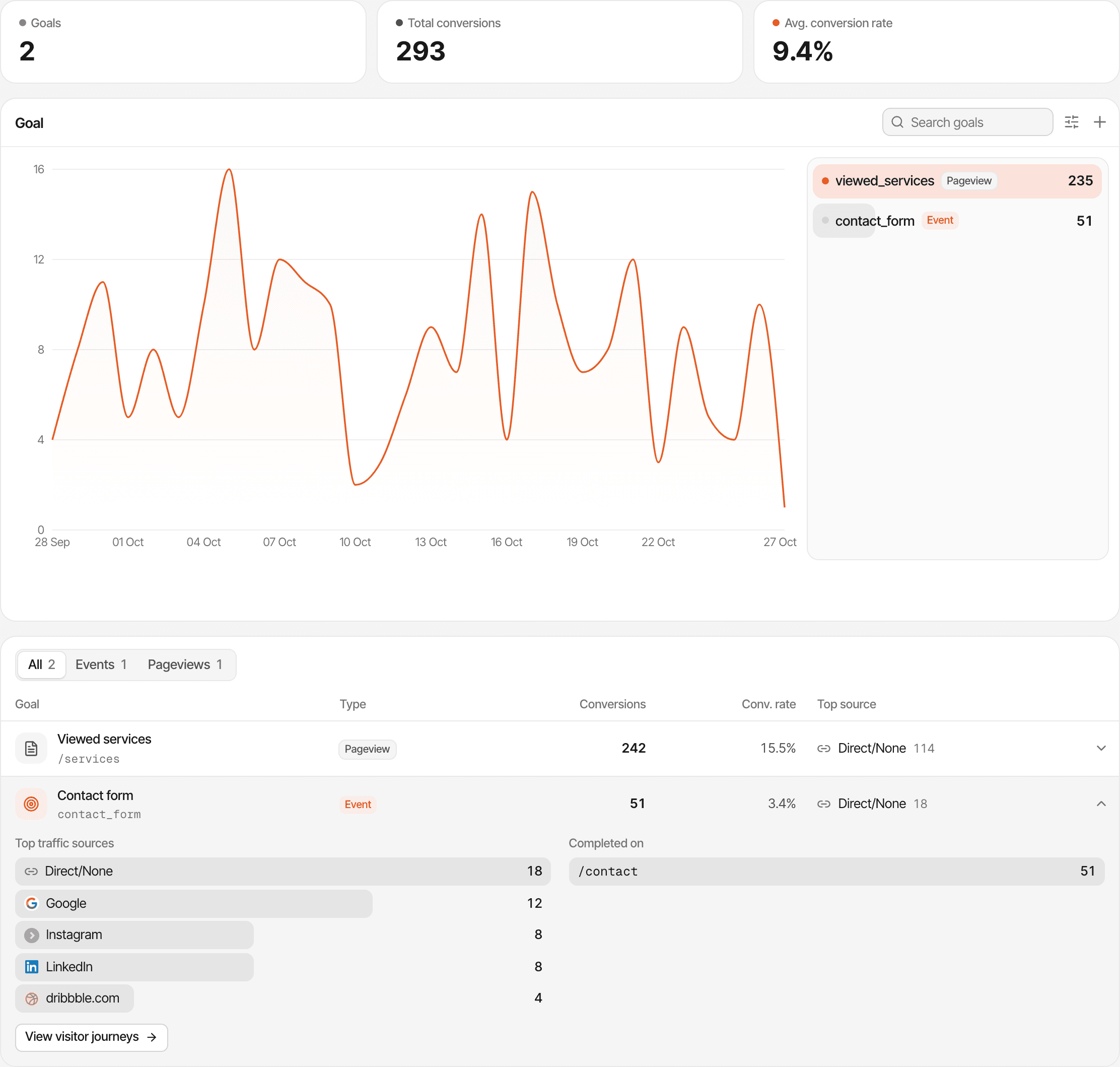 The Goals page of Studio North, a fictional design studio's website, over the last 30 days: 2 goals, 293 conversions, the chart of each day's goal completions, and the table with Viewed services (a page goal, 242 conversions, 15.5%) and Contact form (an event goal, 51 conversions, 3.4%), opened on its top sources (Direct/None 18, Google 12, Instagram 8, LinkedIn 8, dribbble.com 4), all completed on /contact. Made-up data.