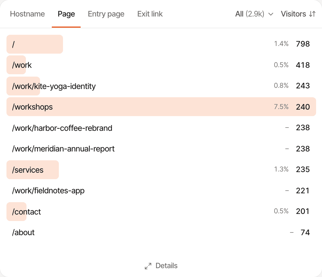 The Page list of Studio North, a fictional design studio's website, over the last 30 days: the home page 798 visitors, /work 418, three case studies around 240 each, /workshops 240, /services 235, /contact 201 and /about 74. Made-up data.