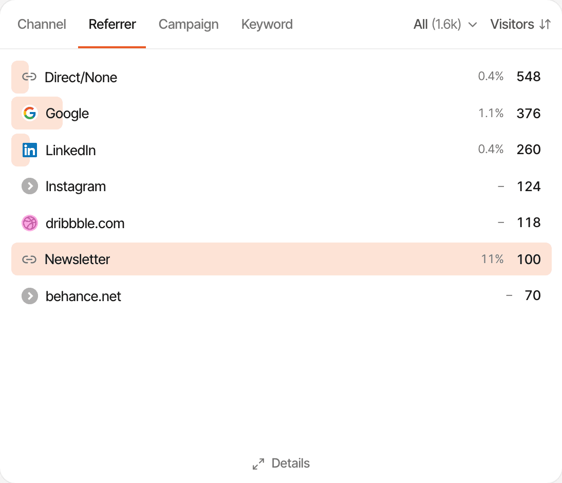 The Referrer list of Studio North, a fictional design studio's website, over the last 30 days: Direct/None 548 visitors, Google 376, LinkedIn 260, Instagram 124, dribbble.com 118, Newsletter 100 and behance.net 70. Made-up data.