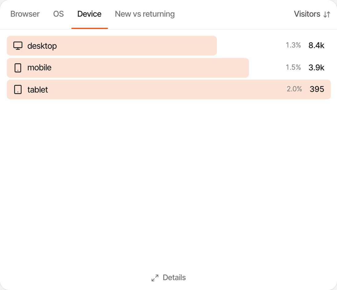 The Devices card of a fictional website, Launchpad, on its Device tab: desktop 8.4k visitors, mobile 3.9k and tablet 395, each with its conversion rate. Made-up data.