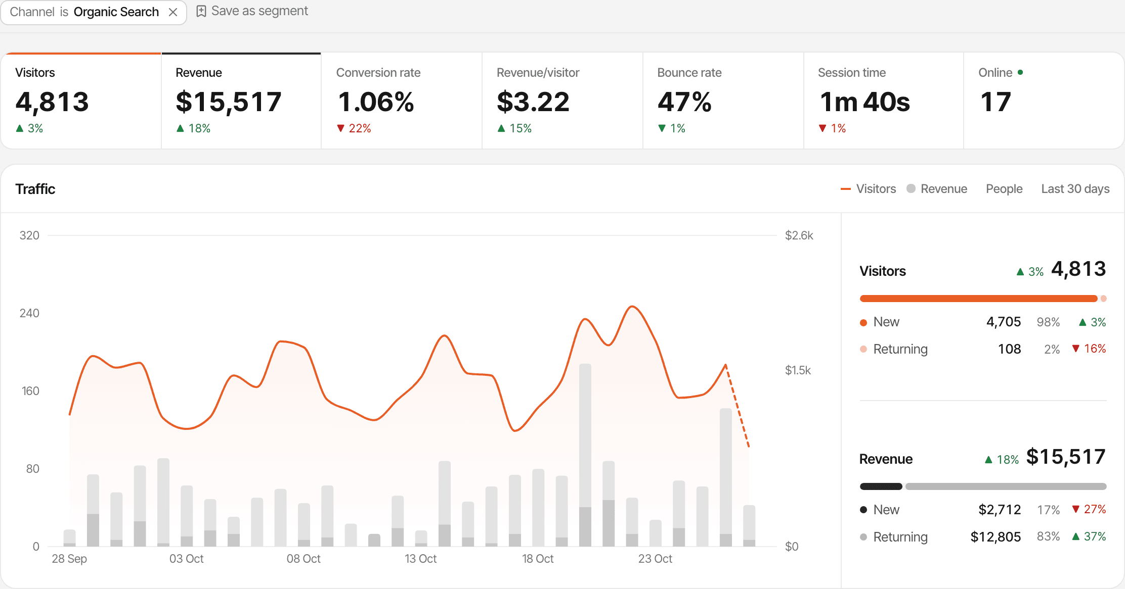 The dashboard of a fictional website, Launchpad, filtered to Channel is Organic Search, with Save as segment beside the filter: 4,813 visitors, $15,517 revenue, a 1.06% conversion rate and a 47% bounce rate for the last 30 days, with the change against the 30 days before, above the Traffic chart for those visitors. Made-up data.