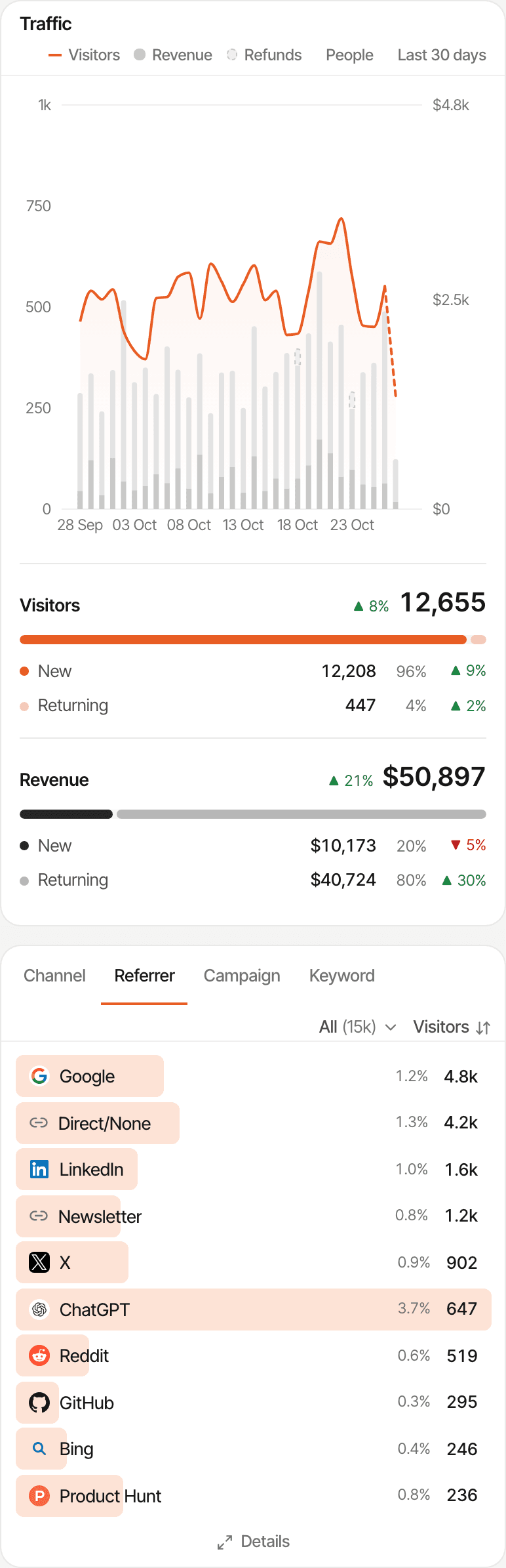 A demo website's traffic over 30 days, visitors by channel (organic search, direct, social, email and more) and the pages visited most.
